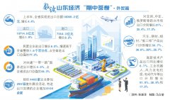聚焦山东经济半年报 外贸的韧性从何而来